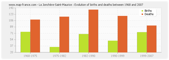 La Jonchère-Saint-Maurice : Evolution of births and deaths between 1968 and 2007
